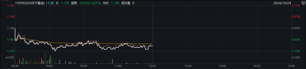 股票杠杆交易平台 外资机构频频调研A股公司，A50ETF基金（159592）早盘交投活跃，机构：A股吸引力进一步提升丨ETF观察