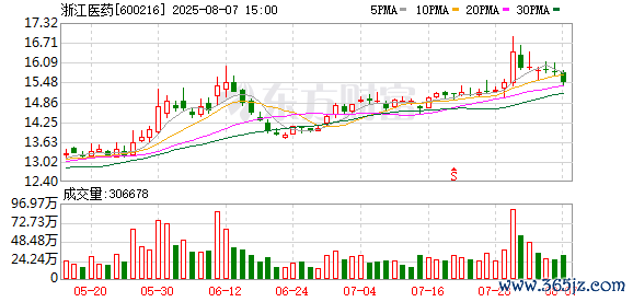 配资炒股网 远超预期！这家医药公司净利润暴增17倍！